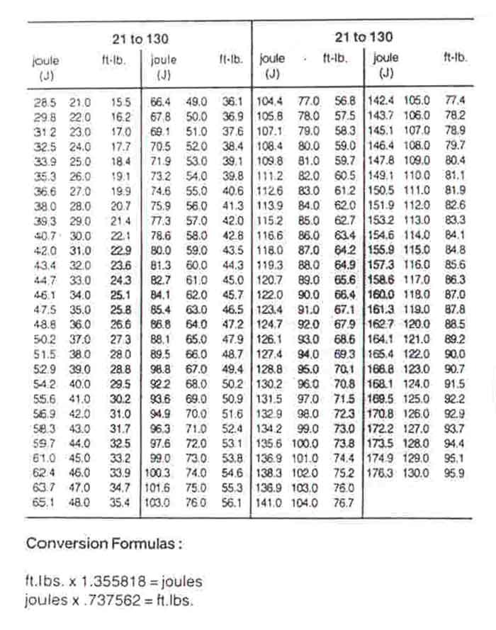 english/metric (SI) impact strength conversion chart