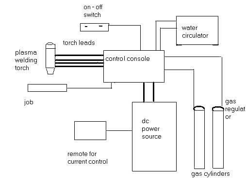 plasma welding demeanor